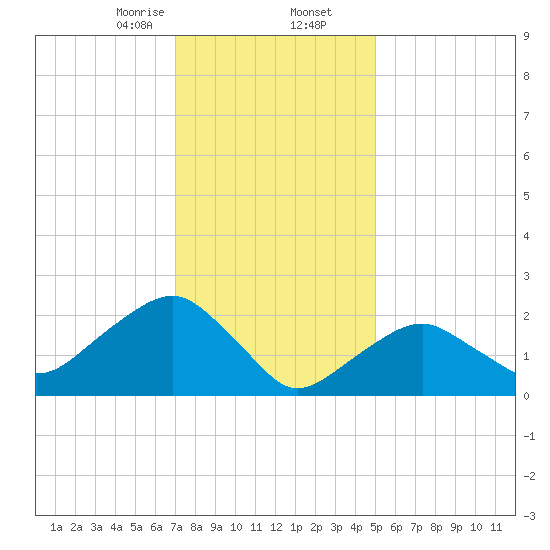 Sammys Beach tide chart for Saturday, January 25, 2025