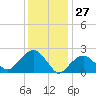 Sammys Beach tide chart for Monday, January 27, 2025