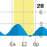 Sammys Beach tide chart for Tuesday, January 28, 2025
