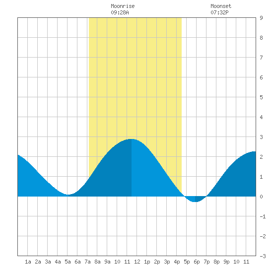 Sammys Beach tide chart for Thursday, January 2, 2025