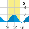 Sammys Beach tide chart for Thursday, January 2, 2025