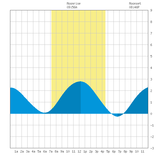 Sammys Beach tide chart for Friday, January 3, 2025