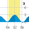 Sammys Beach tide chart for Friday, January 3, 2025