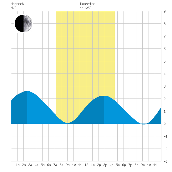 Sammys Beach tide chart for Monday, January 6, 2025