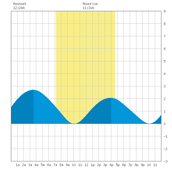 Sammys Beach tide chart for Tuesday, January 7, 2025