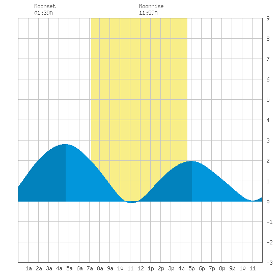 Sammys Beach tide chart for Wednesday, January 8, 2025