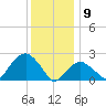 Sammys Beach tide chart for Thursday, January 9, 2025