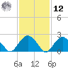 Sammys Beach tide chart for Wednesday, February 12, 2025