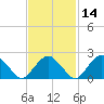 Sammys Beach tide chart for Friday, February 14, 2025