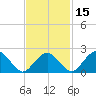 Sammys Beach tide chart for Saturday, February 15, 2025