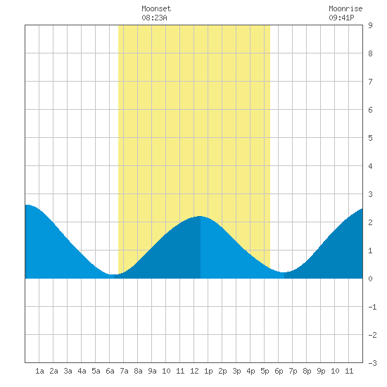 Sammys Beach tide chart for Sunday, February 16, 2025