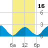 Sammys Beach tide chart for Sunday, February 16, 2025