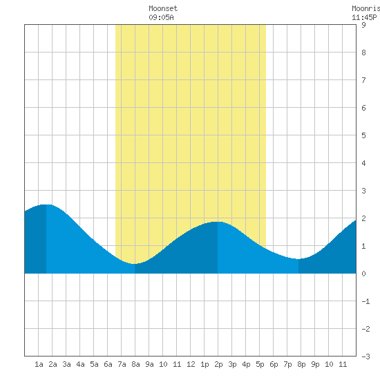 Sammys Beach tide chart for Tuesday, February 18, 2025