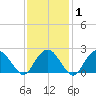 Sammys Beach tide chart for Saturday, February 1, 2025