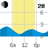 Sammys Beach tide chart for Thursday, February 20, 2025