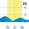 Sammys Beach tide chart for Friday, February 21, 2025