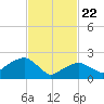 Sammys Beach tide chart for Saturday, February 22, 2025