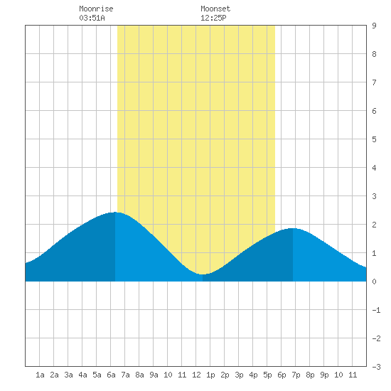 Sammys Beach tide chart for Sunday, February 23, 2025