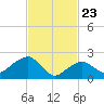 Sammys Beach tide chart for Sunday, February 23, 2025