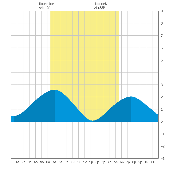 Sammys Beach tide chart for Monday, February 24, 2025