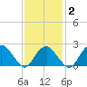 Sammys Beach tide chart for Sunday, February 2, 2025