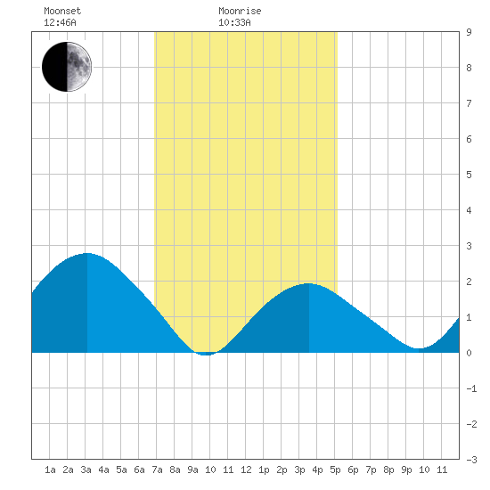 Sammys Beach tide chart for Wednesday, February 5, 2025