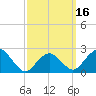 Sammys Beach tide chart for Sunday, March 16, 2025