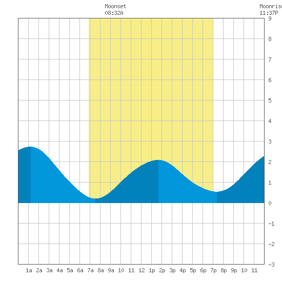 Sammys Beach tide chart for Tuesday, March 18, 2025