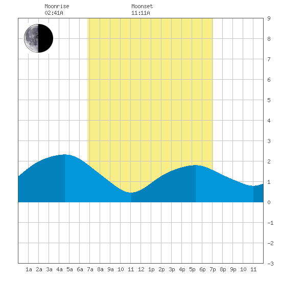 Sammys Beach tide chart for Saturday, March 22, 2025