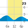 Sammys Beach tide chart for Sunday, March 23, 2025