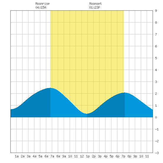 Sammys Beach tide chart for Monday, March 24, 2025