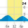 Sammys Beach tide chart for Monday, March 24, 2025