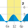 Sammys Beach tide chart for Sunday, March 2, 2025