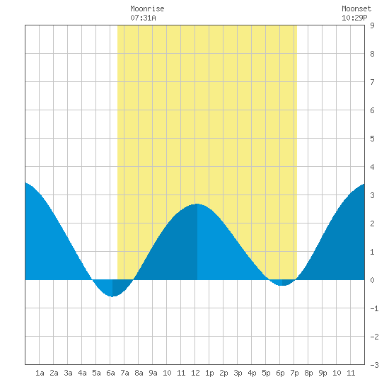 Sammys Beach tide chart for Monday, March 31, 2025