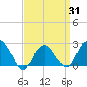 Sammys Beach tide chart for Monday, March 31, 2025