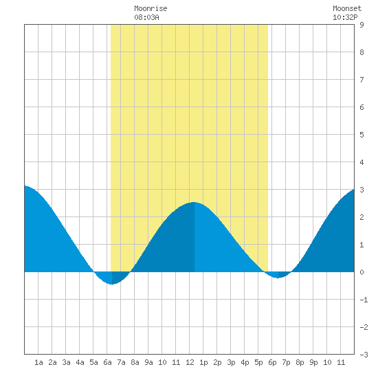 Sammys Beach tide chart for Monday, March 3, 2025
