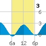 Sammys Beach tide chart for Monday, March 3, 2025