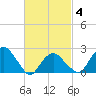 Sammys Beach tide chart for Tuesday, March 4, 2025