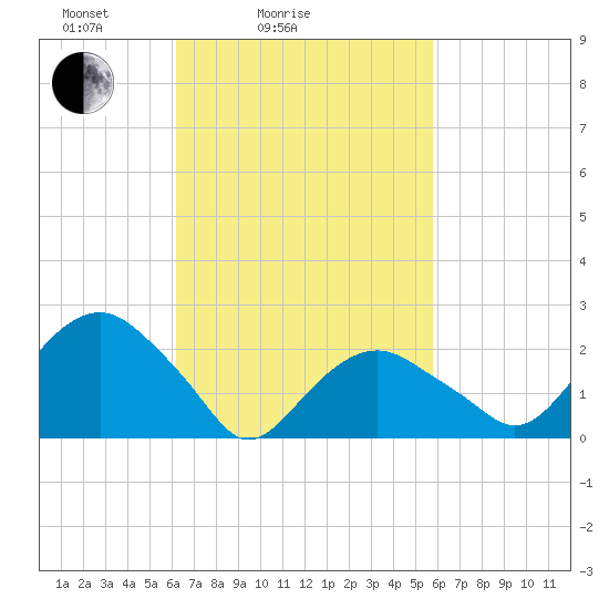 Sammys Beach tide chart for Thursday, March 6, 2025
