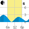 Sammys Beach tide chart for Thursday, March 6, 2025