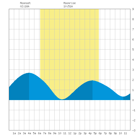 Sammys Beach tide chart for Friday, March 7, 2025