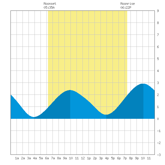 Sammys Beach tide chart for Friday, April 11, 2025