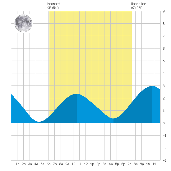 Sammys Beach tide chart for Saturday, April 12, 2025