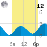 Sammys Beach tide chart for Saturday, April 12, 2025