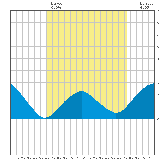 Sammys Beach tide chart for Monday, April 14, 2025