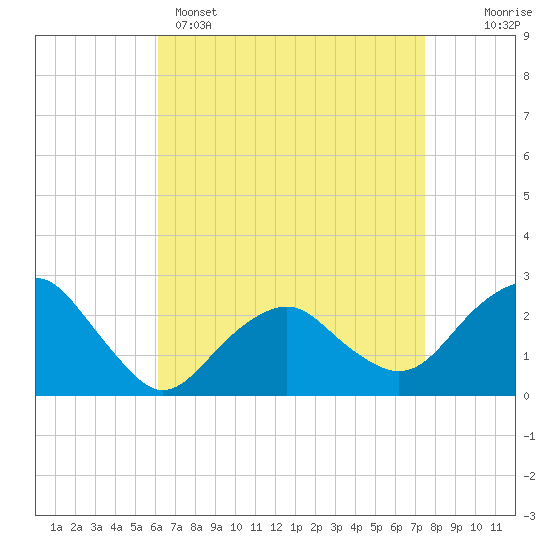 Sammys Beach tide chart for Tuesday, April 15, 2025