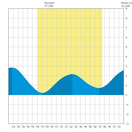 Sammys Beach tide chart for Wednesday, April 16, 2025