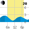 Sammys Beach tide chart for Sunday, April 20, 2025