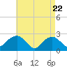 Sammys Beach tide chart for Tuesday, April 22, 2025