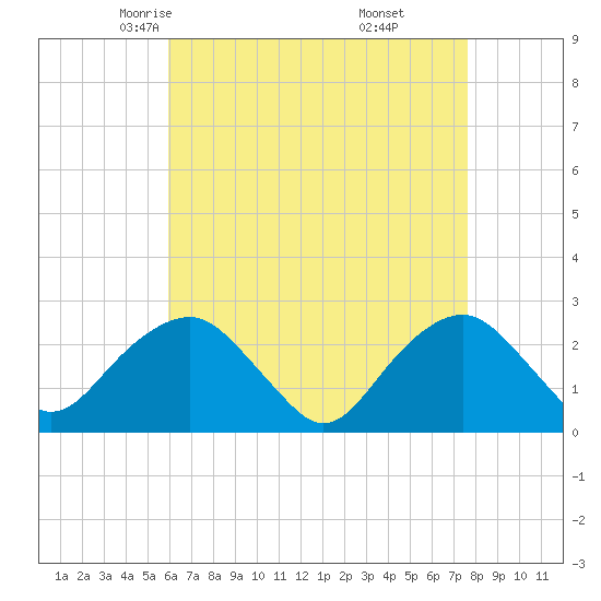 Sammys Beach tide chart for Wednesday, April 23, 2025